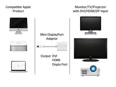 GUMP 3 in 1 Mini DP auf DVI + HDMI + Displayport DP Adapter Konverter für Apple Mac - 6
