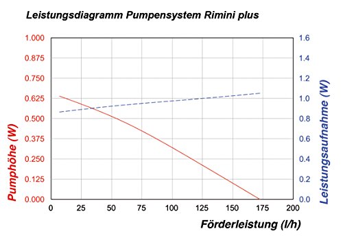 Solarpumpensystem Rimini plus incl. Akkuspeicher, 101709 - 6