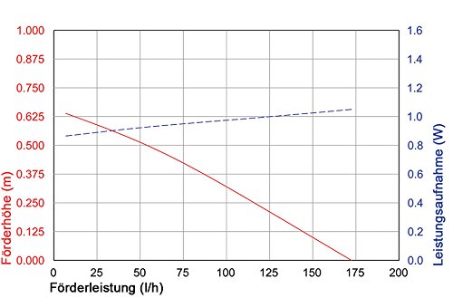 Solar Teichpumpe 5 Watt Solarmodul 160 l/h Förderleistung mit Akku und LED Beleuchtung 50 cm Förderhöhe esotec pro Komplettset Gartenteich, 101920 - 6