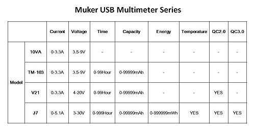 Muker® 10VA USB Multimeter Tester Strom(A) Spannung(V) 2 Output Ports - 5