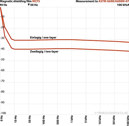 YSHIELD® Mumetall – Abschirmfolie MCF5 | MF | Breite 5 cm | 1 Laufmeter - 3