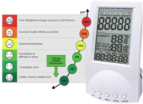 Gowe Digital Indoor Air Quality Carbon Dioxide CO2 Monitor Meter Temperature RH Humidity TWA STEL Display 99 Points