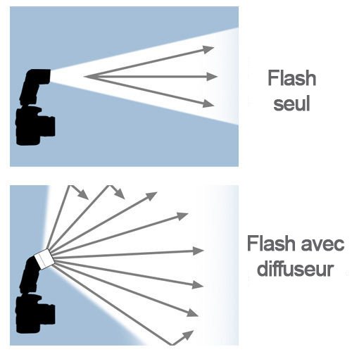 Diffuseur de Flash Canon SpeedLite 430 EX et 430 EX II