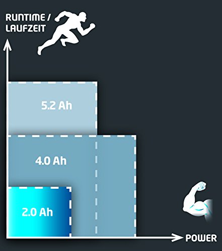 Einhell System Akku Power X-Change (Lithium Ionen Akku, 18 V, 2,0 Ah, passend für alle Power X-Change Geräte) - 4