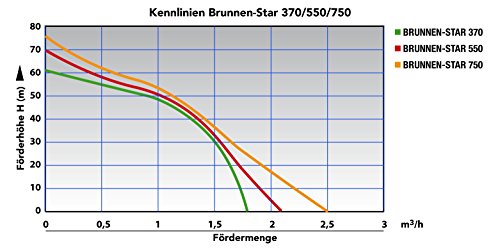 SONDERPREIS! 3″ Zoll – 550W BRUNNENPUMPE TIEFBRUNNENPUMPE TAUCHDRUCKPUMPE TAUCHPUMPE ROHRPUMPE GARTENPUMPE HAUSWASSERWERKWASSERPUMPE PUMPE Brunnen-Star-550-4=Die ENERGIE-SPAR PUMPE mit hoher Förderleistung und großem Druck für BRUNNEN bis ca. 25m Tiefe - 3