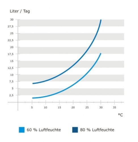 Comedes LTR 600 Luftentfeuchter, Bautrockner – Speziell für Kellerräume – bis zu 31 Liter pro Tag (Raumgröße bis zu 200 m²) - 5