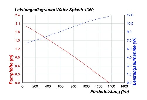 Solar Teichpumpe 20 Watt Solarmodul 1350 l/h Förderleistung 1,9 m Förderhöhe Komplettset Gartenteich, 101014 - 3