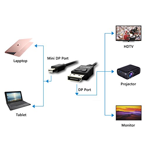 Mini DP auf DP Kabel, SOWTECH 1.8m Vergoldet MiniDP (Mini DisplayPort) zu DP (DisplayPort) Kabel Cable 4K Auflösung Bereit (1.8m, Schwarz) - 5