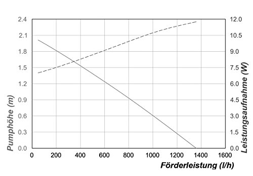 Solar Teichfilterset Profi 1300 l/h Förderleistung 35 W Solarmodul Komplettset bis 4000l Gartenteich 101071 - 6