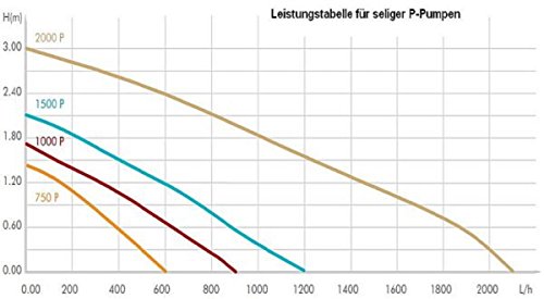 Seliger Outdoorpumpe Pumpe 1000 P, 97 x 72 x 117 mm - 5