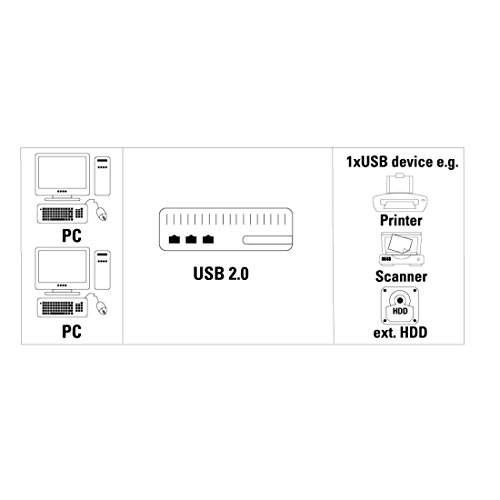 Hama USB-Datenumschalter (2 PCs, Notebooks, Laptops, an 1 USB Gerät Drucker, Scanner, externe Festplatte, USB-Hub, Kartenleser, u.v.m. anschließen, Hot-Key Funktion, unterstützt USB 2.0 und 1.1, ohne Treiber) schwarz - 4