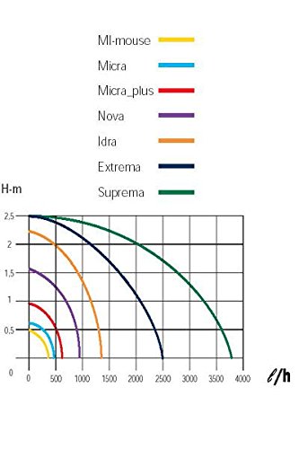 Pumpe Sicce Nova – 800l/h, 10 Meter Kabel - 2