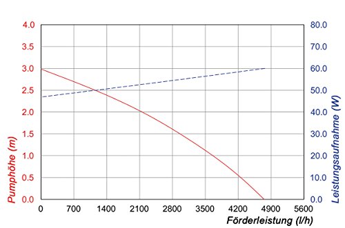 Solar Bachlaufset 100W Solarmodul 5000 l/h Förderleistung 3m Förderhöhe inkl. 5m Schlauch 32mm Bachlaufpumpe esotec pro Komplettset 101970 - 8