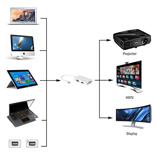 Mondpalast @ Mini DisplayPort MINI DP zu HDMI / DVI / VGA Adapter Konverter Kabel Kabel-Adapter für Apple MacBook Mac Book Air macbook Pro iMac Mac mini Microsoft Surface Pro 1 2 3 Lenovo Thinkpad X1 Carbon Touch Helix - 4