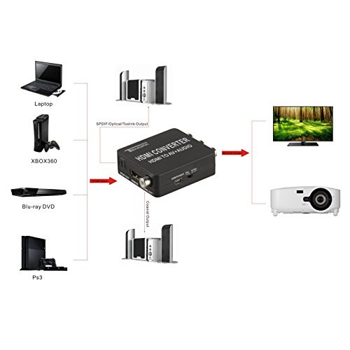 tendak Konverter 1080p HDMI auf AV RCA CVBS Composite mit Audio Toslink SPDIF, Konverter Adapter Unterstützung PAL/NTSC mit USB Kabel für PC Laptop Xbox PS4 PS3 TV STB VHS Kamera DVD - 4