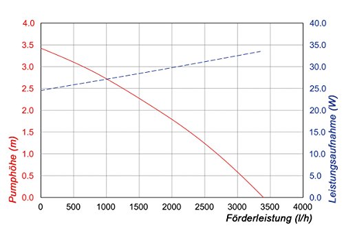 Solar Bachlaufset 70W Solarmodul 3400 l/h Förderleistung 3m Förderhöhe inkl. 5m Schlauch 32mm Bachlaufpumpe esotec pro Komplettset 101966 - 8
