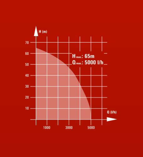 Einhell Tiefbrunnenpumpe GC-DW 1300 N (1300 W, max. 5000 l/h, 20 m Eintauchtiefe, 65 m Förderhöhe, Edelstahlgehäuse, inkl. 22 m Ablassseil) - 9