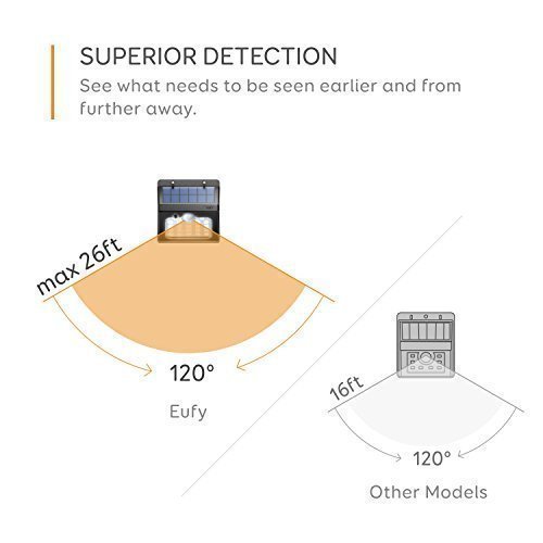 Eufy Solarlux 440 Wandleuchte Solarleuchte Super Helle Außenleuchte LED Lampe für Außenbereiche, Wasserfest, Bewegungssensor mit hoch effizienten SunPower Solarpanel und 22 LED Elementen, Sicherheitslicht für Einfahrten, Gehwege, Gärten, Patios oder für Zaunbereiche - 3