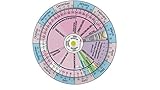 Cassanovum Ovulation and Pregnancy Calculator Wheel, Nurses, Midwifery