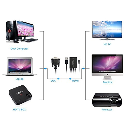 VGA auf HDMI Konverter AMALINK VGA zu HDMI Konverter Adapter mit 3,5 mm Audio für Computer Pcs - 6