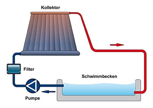 Solar Pool Heizmatte Solarmatte Solarheizung Poolheizung Swimmingpool 610x75cm - 5