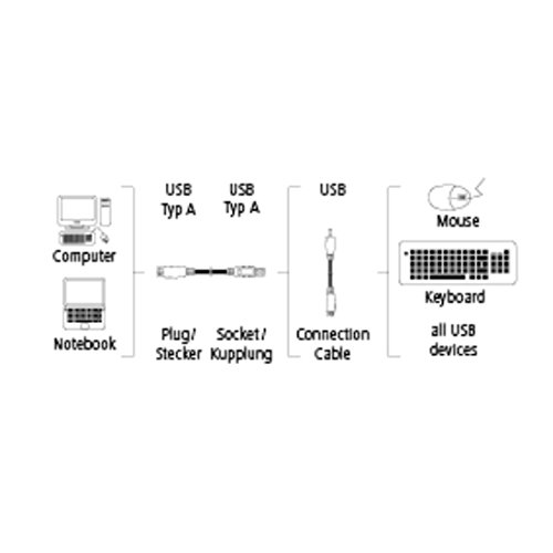 Hama USB 2.0-Verlängerungskabel aktiv A-Stecker – A-Kupplung, 5 m, Schwarz - 2