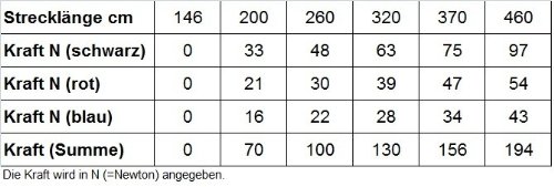 Dittmann Tube-/Expander-Set, Level 1 – 3 inkl. Handgriffe, Türanker und Übungsanleitung - 7