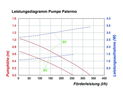Esotec 101775 Solar-Teichpumpenset mit Akkuspeicher Größe 1 - 2