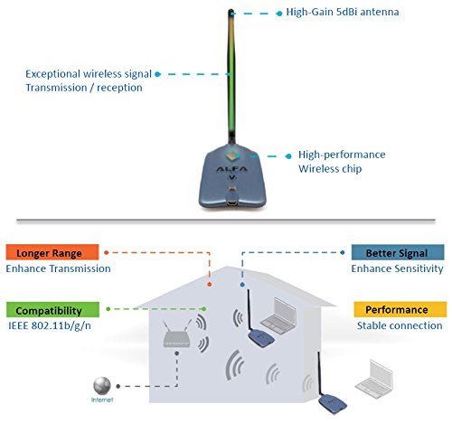 Alfa AWUS036NHV 802.11b / g / n Langfris Rang USB Adapter - 5