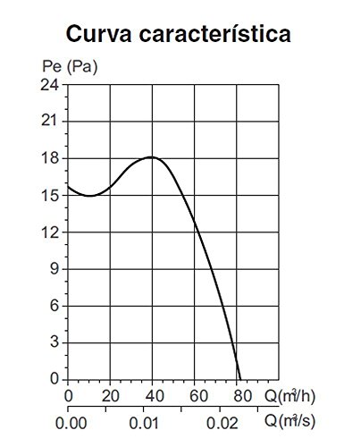 Soler & Palau; SILENT DESIGN-100 CZ; Extractor diseño ultrasilencioso, diam 100mm.