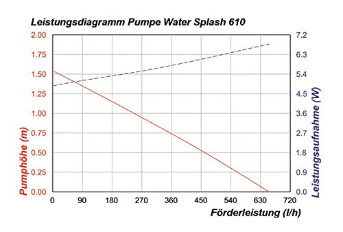 Solar Teichpumpe 10 Watt Solarmodul 610 l/h Förderleistung 1,5 m Förderhöhe Komplettset Gartenteich, 101013 - 2