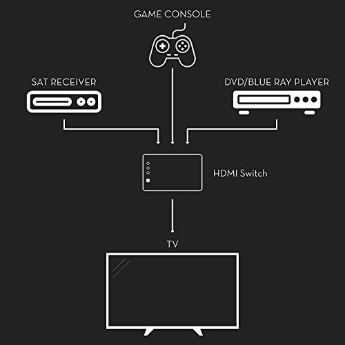 AHOOME 3 Port HDMI-Umschalter-3-auf-1 – Full HD 1080P HDMI Switch Verteiler 3 Port Umschalter Adapter 3 IN / 1 OUT – HDMI Splitter Verteiler für HDTV PC DVD - 2