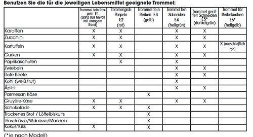 Moulinex DJ756G Fresh Express Plus / Elektrisches Schnitzelwerk (Zerkleinerer) / 5 Trommelaufsätze / 200 Watt - 5