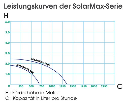 Neu SolarMax 600 Springbrunnenpumpe Solar-Teichpumpen-Set - 3