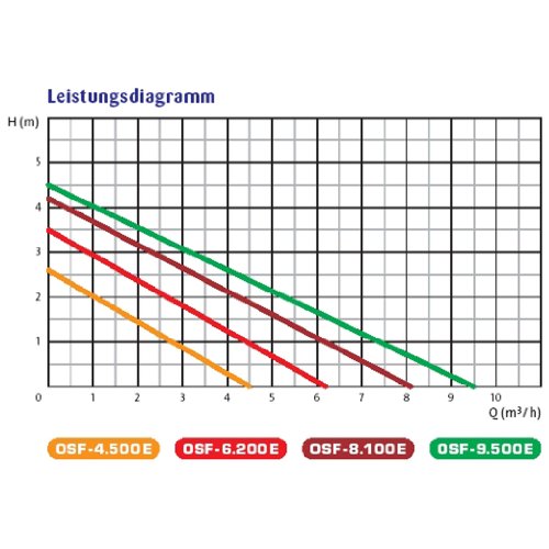 Teichpumpe Blau Bella ECO OBB-4800E - 3