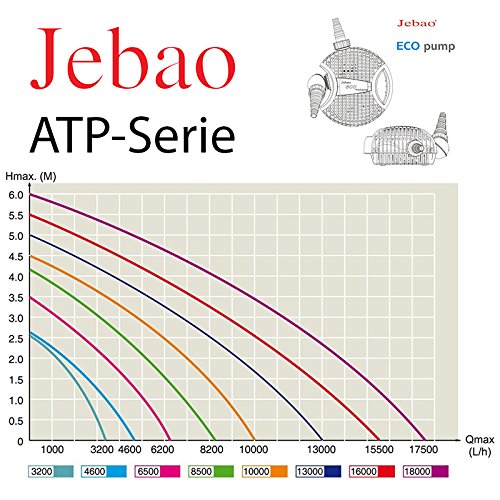 Jebao ATP10000 Eco Teichpumpe 10000l/h 120W - 3