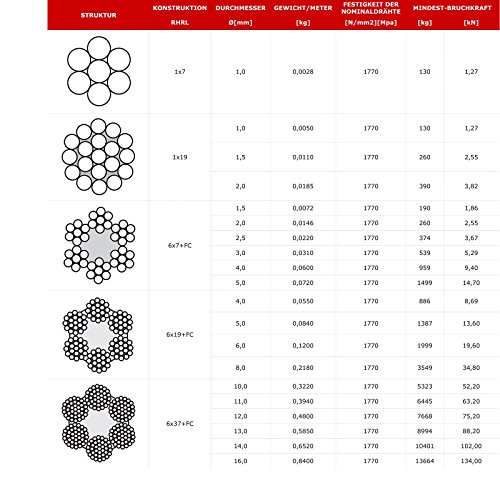 30m DRAHTSEIL SET 6mm 6×19+FC + 4 x SEILKLEMMEN 6mm DIN 741 + 2 x KAUSCHE 6mm verzinkt Stahlseil Forstseil Windenseil Seil Draht Stahl für Drahtseil Seilöse Seil mit Öse Drahtseilklemmen Drahtseil Drahtseilklemme Klemme Anschlagseil - 4