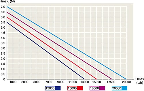 Jebao CM-20000 SuperEco Teichpumpe Süß- Salzwasser 20000l/h 200W - 3
