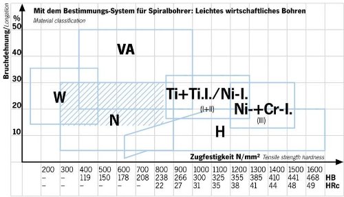 Projahn Spiralbohrer HSS-G DIN 338 Typ N Turbo 2,8 mm 140280 - 2