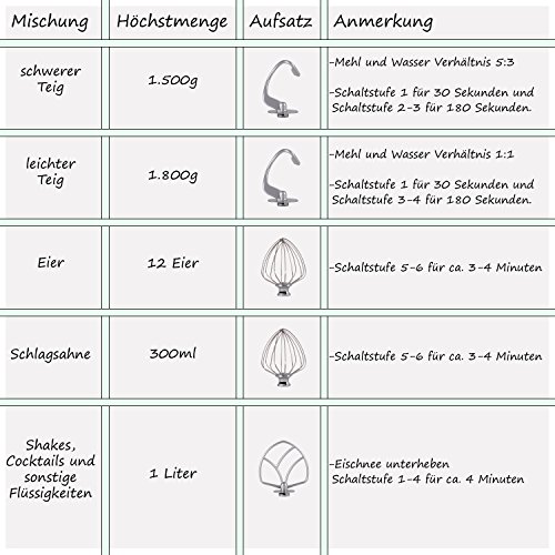 1500W Knetmaschine mit 6 L Edelstahl-Rührschüssel | Planetenrührwerk | Edelstahl-Schneebesen | spülmaschinenfeste Aufsätze | angenehmes Betriebsgeräusch | Rührmaschine | Teigmaschine | Küchenmaschine - 8
