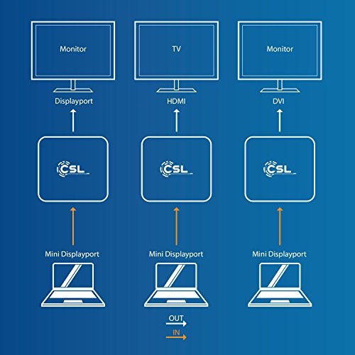 CSL – 3in1 Mini Displayport zu HDMI + DisplayPort + DVI Adapter (Konverter) | PC + MAC / APPLE | Video- und Audio-Übertragung | vergoldete Kontakte - 4