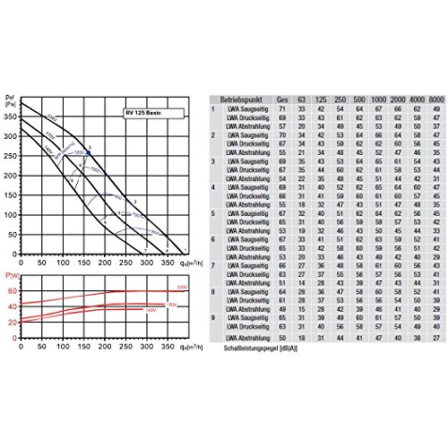 Klimapartner RV 125 Basic – Profi Rohrventilator 125mm – Rohrlüfter – Abluftventilator – Lüftung - 7