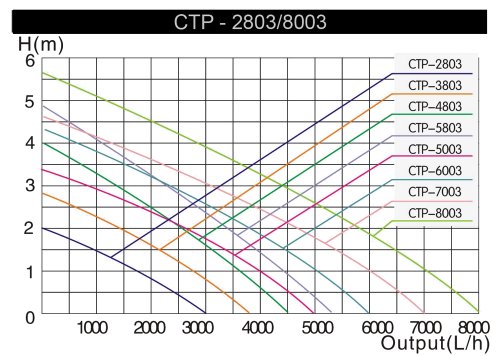 SunSun CTP-5003 SuperECO Springbrunnenpumpe Fontäne 5000l/h 30W - 2