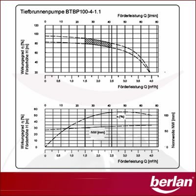 Berlan Tiefbrunnenpumpe BTBP100-4-1.1 – 9,4 bar max. - 6