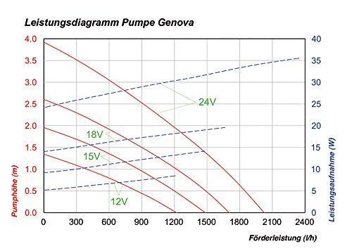 Solar Teichpumpe Genova mit 2 verschiedenen Sprinkleraufsätzen, Esotec 101735 - 6