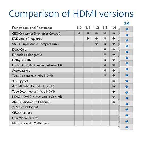 deleyCON 10m HDMI Kabel HDMI 2.0 / 1.4a kompatibel High Speed mit Ethernet (Neuster Standard) ARC 3D 4K Ultra HD (1080p/2160p) - 7