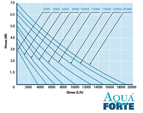 AquaForte DM-5000 Filter-/Teichpumpe 5m³/h, Förderhöhe 3,5m, 40 Watt - 2