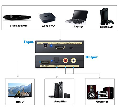 Digital Analog Wandler Digitaler HDMI zu HDMI SPDIF Toslink RCA L/R Audio Konverter Adapter – HDMI Audio Extractor Splitter 2.0 – Digitales 5.1 Toslink – SPDIF & L/R Stereo Audioausgang mit USB Kabel unterstützt 1080P für Apple TV Blu-ray DVD-Player Xbox One Sky HD Box (NICHT für 4K Geräte) – Schwarz - 8