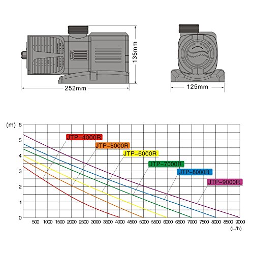 SunSun JTP-5000 SuperECO Teichpumpe mit 5000l/h 30W für Teiche und Bachläufe - 8