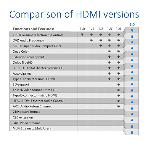 deleyCON 1,5m HDMI Kabel – kompatibel zu HDMI 2.0a/b/1.4a – UHD / 4K / HDR / 3D / 1080p / 2160p / ARC – High Speed mit Ethernet [Schwarz/Grau] - 7
